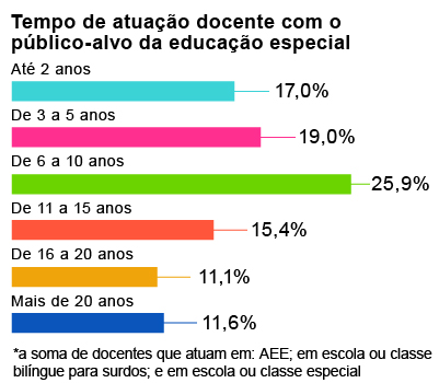 Gráfico de colunas horizontais intitulado Tempo de atuação docente com o público-alvo da educação especial.