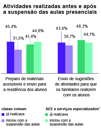 Gráfico de colunas verticais nas cores azul e verde intitulado
Atividades realizadas antes e após a suspensão das aulas presenciais.