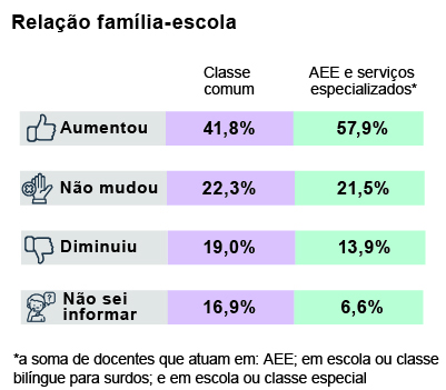 Gráfico de barras horizontais nas cores cinza, lilás e verde
intitulado Relação família-escola.