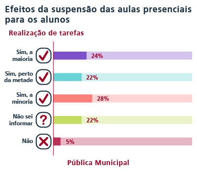 Percepção dos professores da escola de educação básica