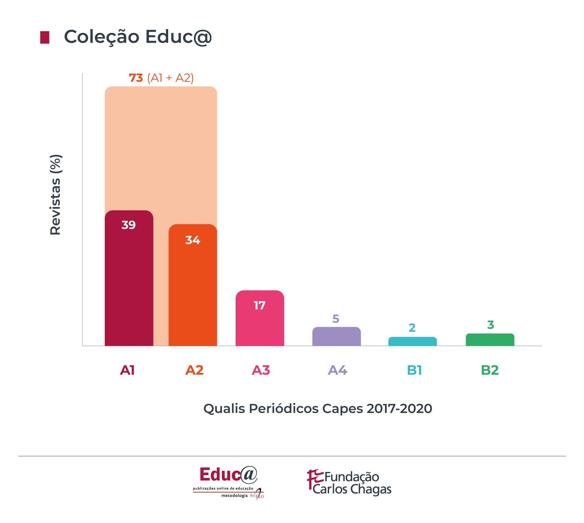 Gráfico de barras com o título de Coleção Educa. No eixo Y Revistas (%) e no eixo X a indicação do Qualis Periódico Capes (A1, A2, A3. A4, B1 e B2). 39% das revistas da coleção são A1, 34% A2, 17% A3, 5% A4, 2% B1 e 3% B2. No gráfico há destaque para a porcentagem para a soma das revistas classificadas como A1 e A2, que é de 73%