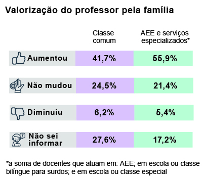 Gráfico de barras horizontais nas cores cinza, lilás e verde
intitulado Valorização do professor pela família.