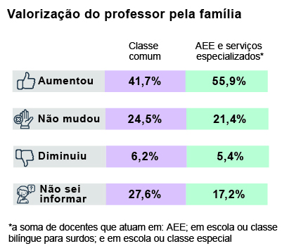 Gráfico de barras horizontais nas cores cinza, lilás e verde
intitulado Valorização do professor pela família.