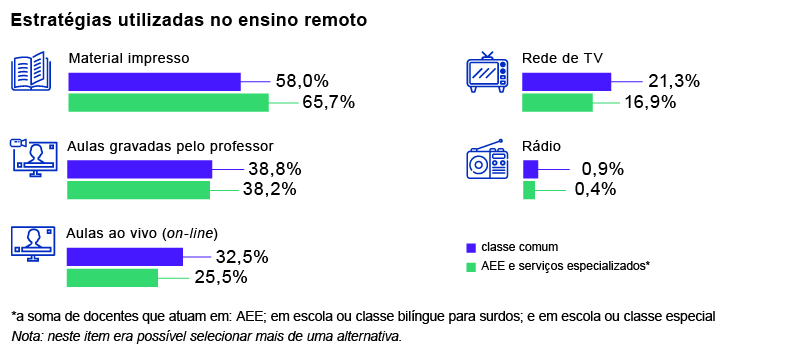 Gráfico de colunas horizontais nas cores azul e verde intitulado Estratégias utilizadas no ensino remoto.