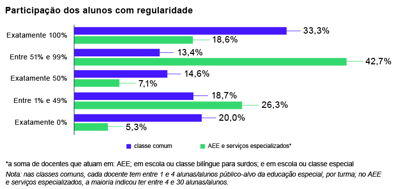 Gráfico de barras horizontais nas cores azul e verde intitulado
Participação dos alunos com regularidade.