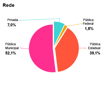 O gráfico de pizza colorido com o título Rede mostra a atuação docente nas diferentes redes.