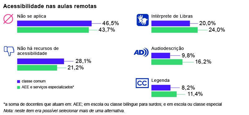 Gráfico de colunas horizontais nas cores azul e verde intitulado Acessibilidade nas aulas remotas.