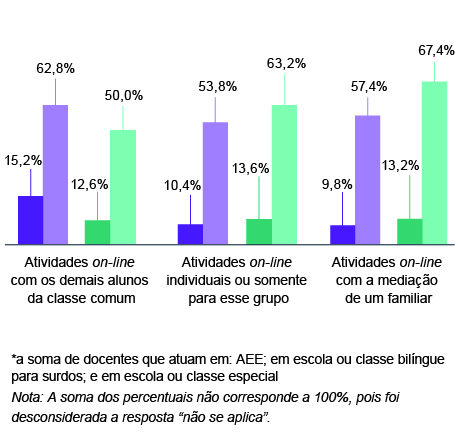 Gráfico de colunas verticais nas cores azul e verde intitulado
Atividades realizadas antes e após a suspensão das aulas presenciais.