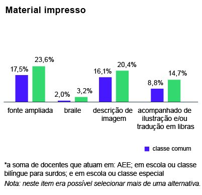 Gráfico de colunas verticais nas cores azul e verde intitulado Material Impresso.