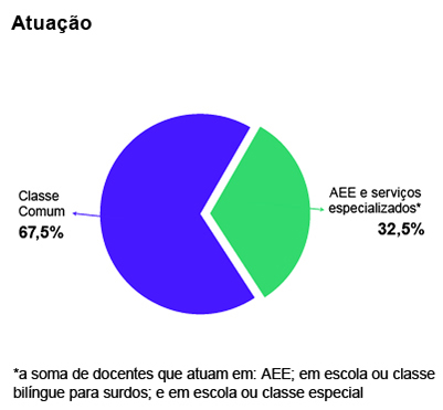 Gráfico de pizza nas cores azul e verde com o título Atuação.