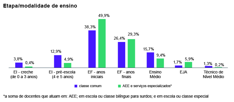 Gráfico de colunas verticais nas cores azul e verde intitulado Etapa/modalidade de ensino.