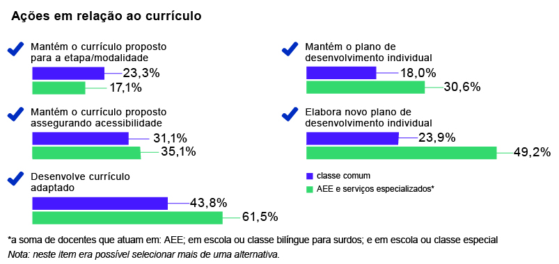 Gráfico de colunas horizontais nas cores azul e verde intitulado
Ações em relação ao currículo.