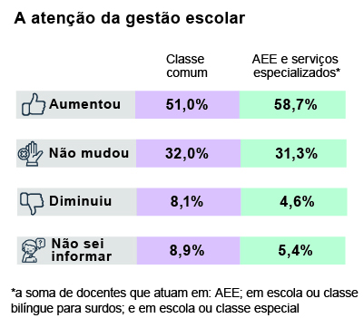 Gráfico de barras horizontais nas cores cinza, lilás e verde
intitulado A atenção da gestão escolar.