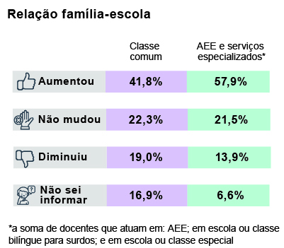 Gráfico de barras horizontais nas cores cinza, lilás e verde
intitulado Relação família-escola.