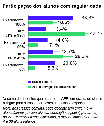 Gráfico de barras horizontais nas cores azul e verde intitulado
Participação dos alunos com regularidade.
