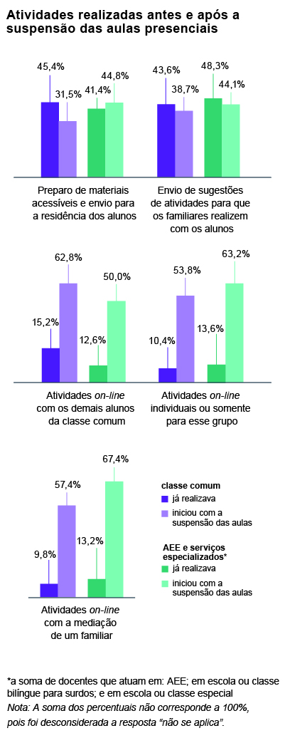 Gráfico de colunas verticais nas cores azul e verde intitulado
Atividades realizadas antes e após a suspensão das aulas presenciais.