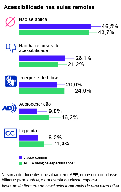 Gráfico de colunas horizontais nas cores azul e verde intitulado Acessibilidade nas aulas remotas.