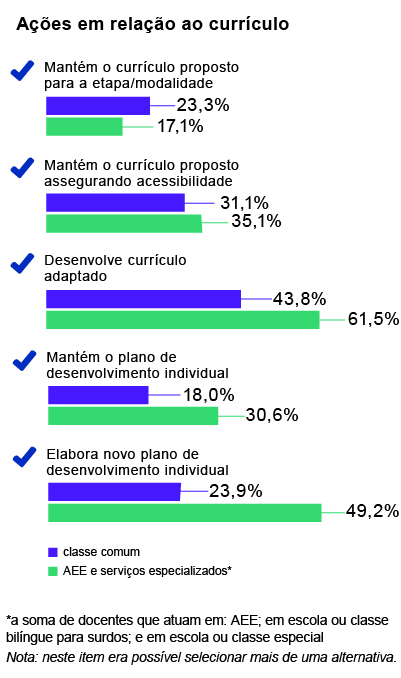 Gráfico de colunas horizontais nas cores azul e verde intitulado
Ações em relação ao currículo.